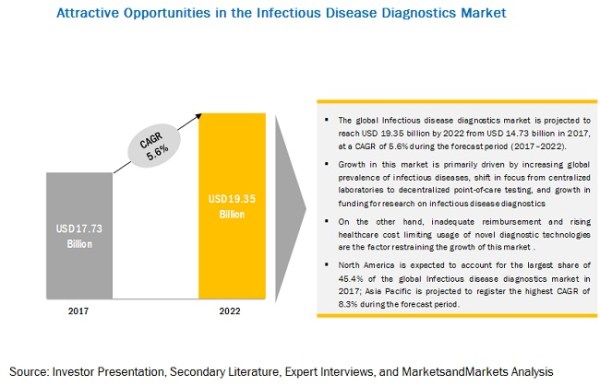 Infectious Disease Diagnostics Market